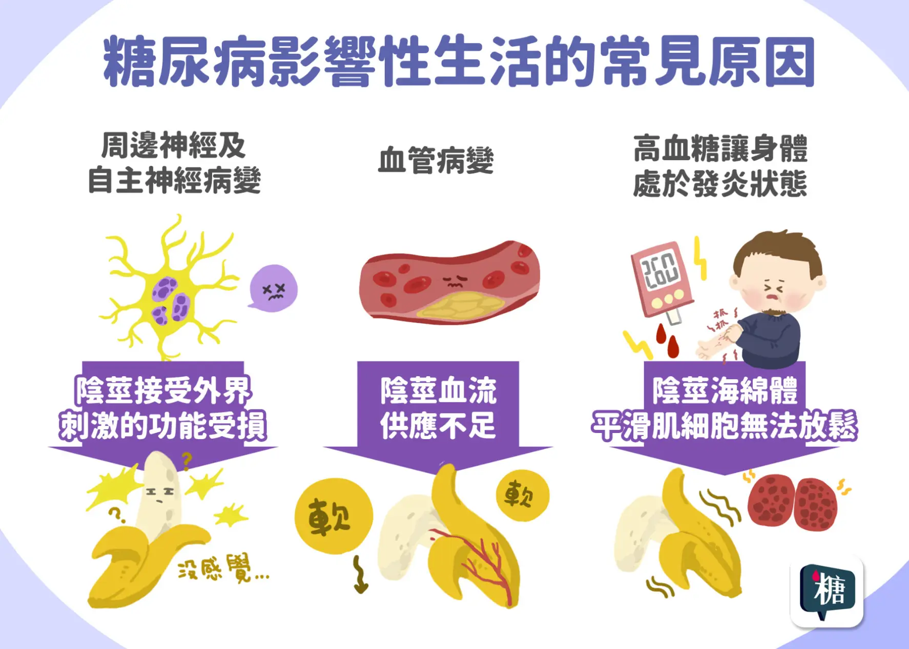 糖尿病導致勃起障礙的原因