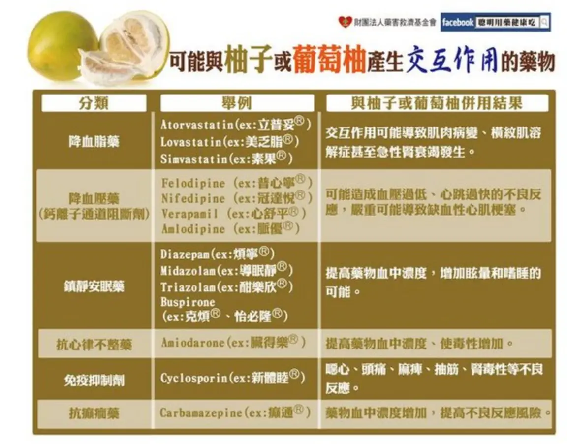 與柚子產生交互作用的藥物