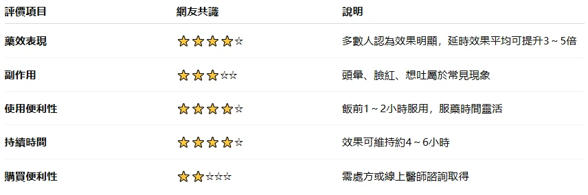 必利勁(Priligy)早洩治療完整指南:Dcard網友真實評價與使用心得