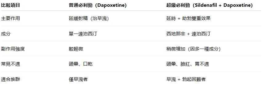 超級必利勁與普通必利勁副作用比較表