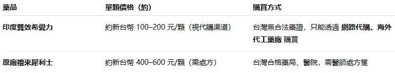 價格對比圖表
