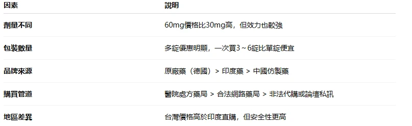 必利勁價格全解析:原廠與學名藥價格對比、購買管道與安全指南