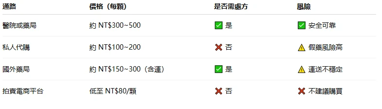 必利勁價格比較圖表