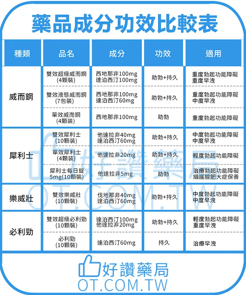 樂威壯產品比較
