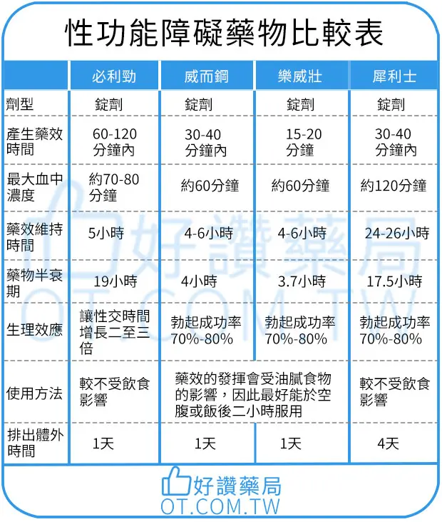 男性健康產品對比